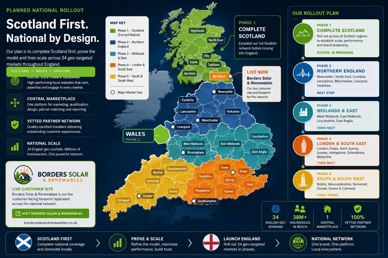Simply Smarter rollout strategy showing Scotland first, Wales next and phased expansion across 34 English geo markets